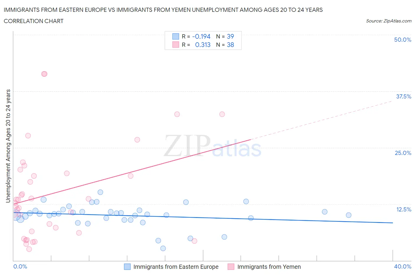 Immigrants from Eastern Europe vs Immigrants from Yemen Unemployment Among Ages 20 to 24 years