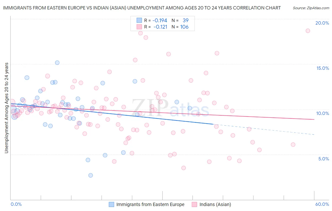 Immigrants from Eastern Europe vs Indian (Asian) Unemployment Among Ages 20 to 24 years