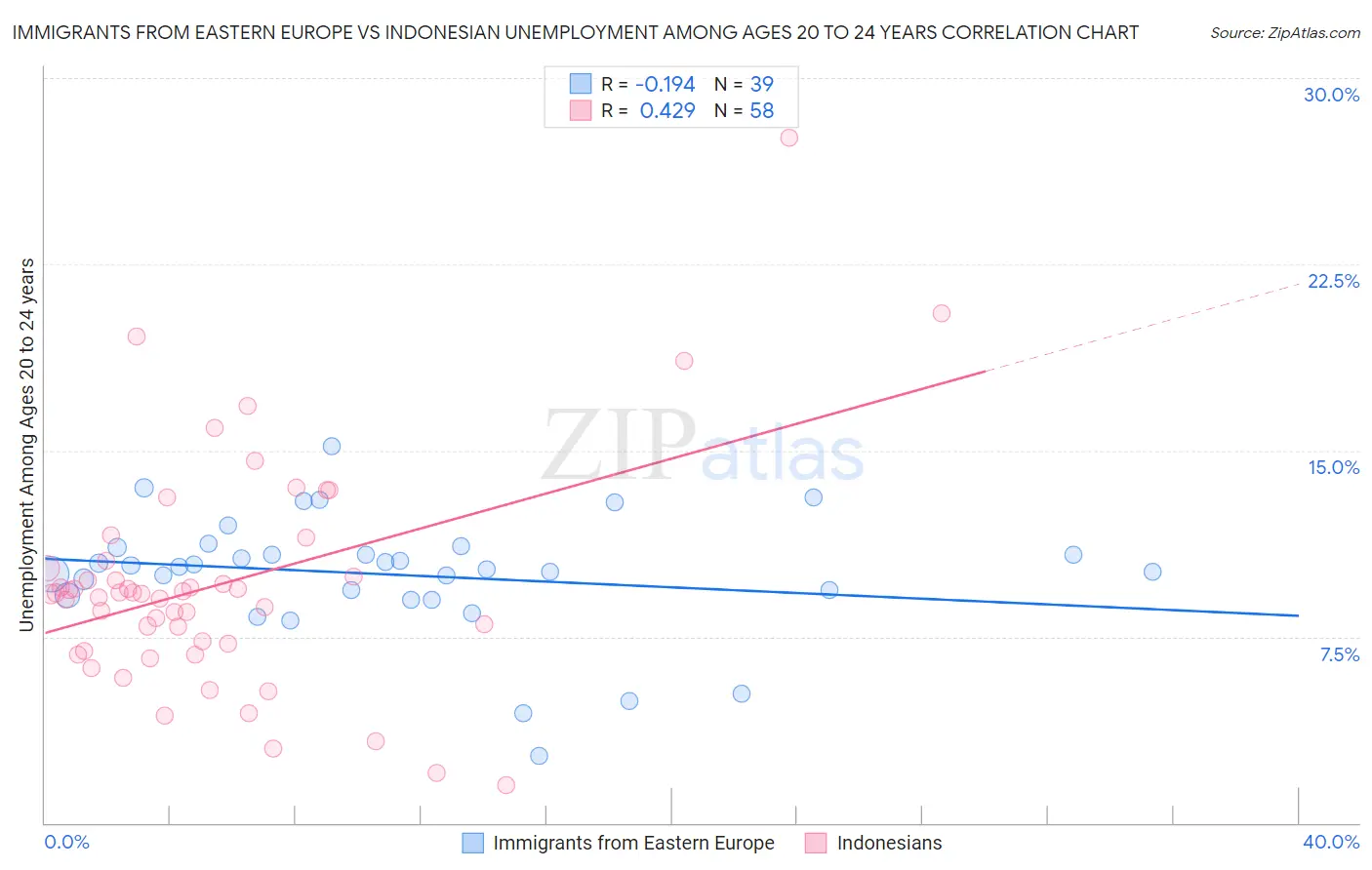 Immigrants from Eastern Europe vs Indonesian Unemployment Among Ages 20 to 24 years