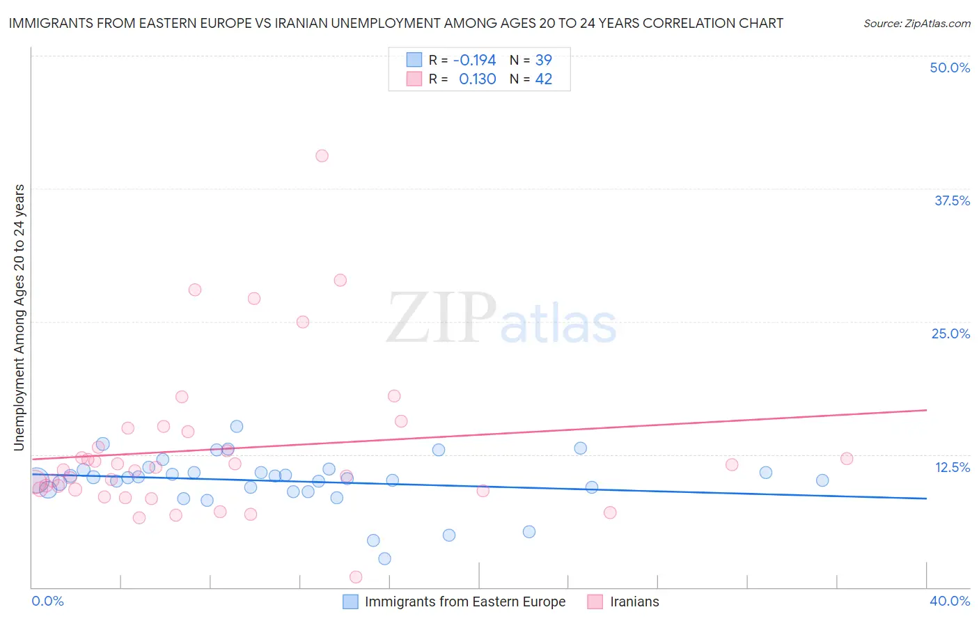 Immigrants from Eastern Europe vs Iranian Unemployment Among Ages 20 to 24 years