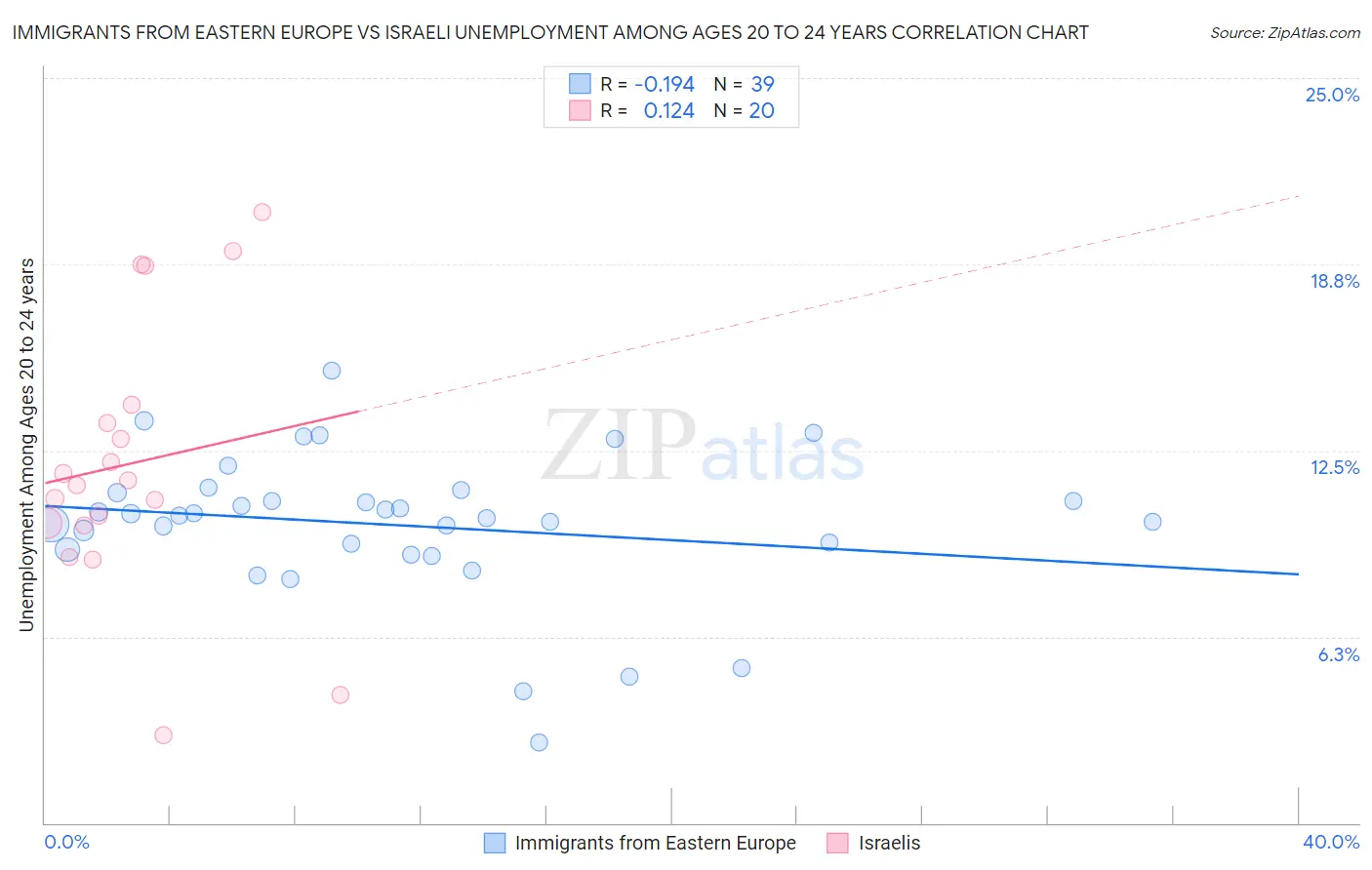 Immigrants from Eastern Europe vs Israeli Unemployment Among Ages 20 to 24 years