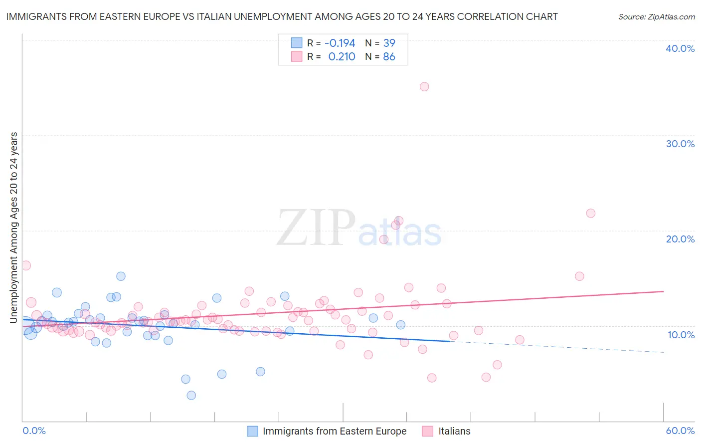 Immigrants from Eastern Europe vs Italian Unemployment Among Ages 20 to 24 years