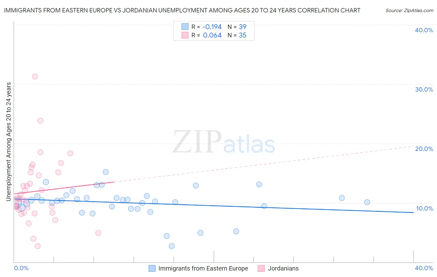 Immigrants from Eastern Europe vs Jordanian Unemployment Among Ages 20 to 24 years