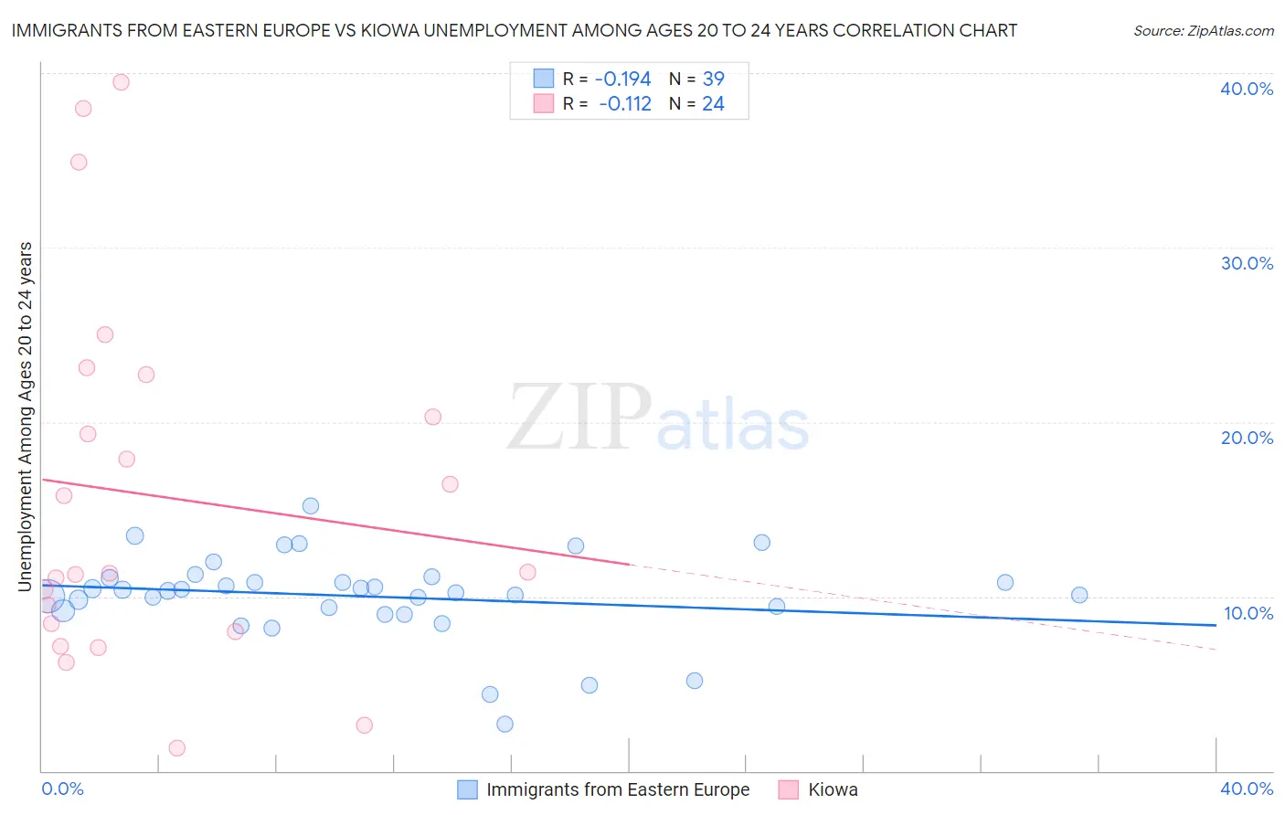 Immigrants from Eastern Europe vs Kiowa Unemployment Among Ages 20 to 24 years