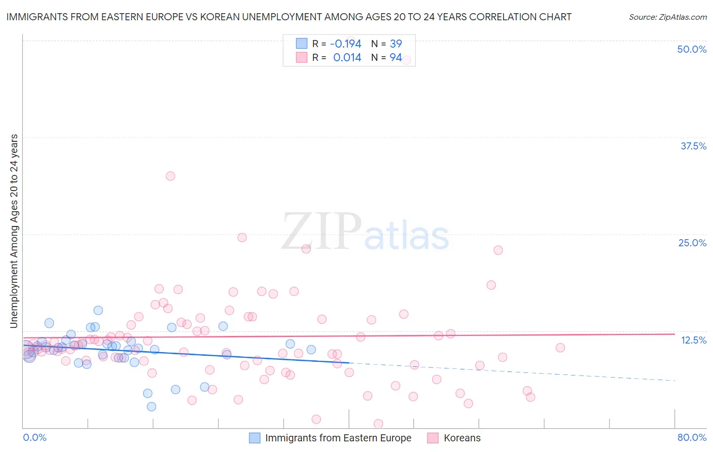 Immigrants from Eastern Europe vs Korean Unemployment Among Ages 20 to 24 years