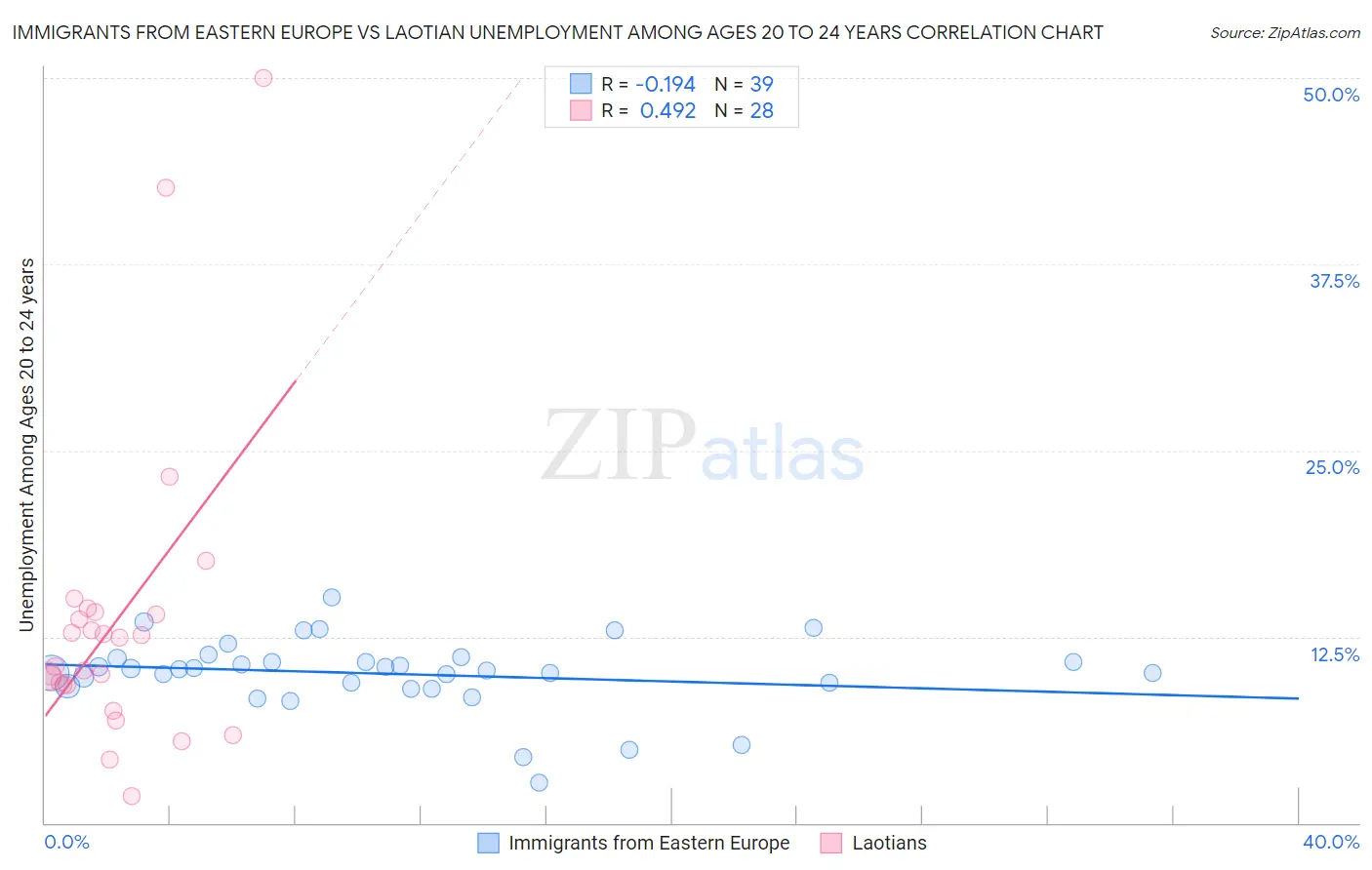 Immigrants from Eastern Europe vs Laotian Unemployment Among Ages 20 to 24 years