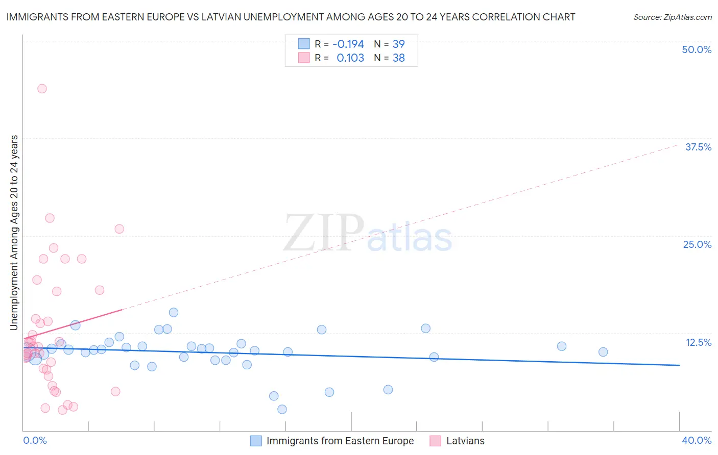 Immigrants from Eastern Europe vs Latvian Unemployment Among Ages 20 to 24 years