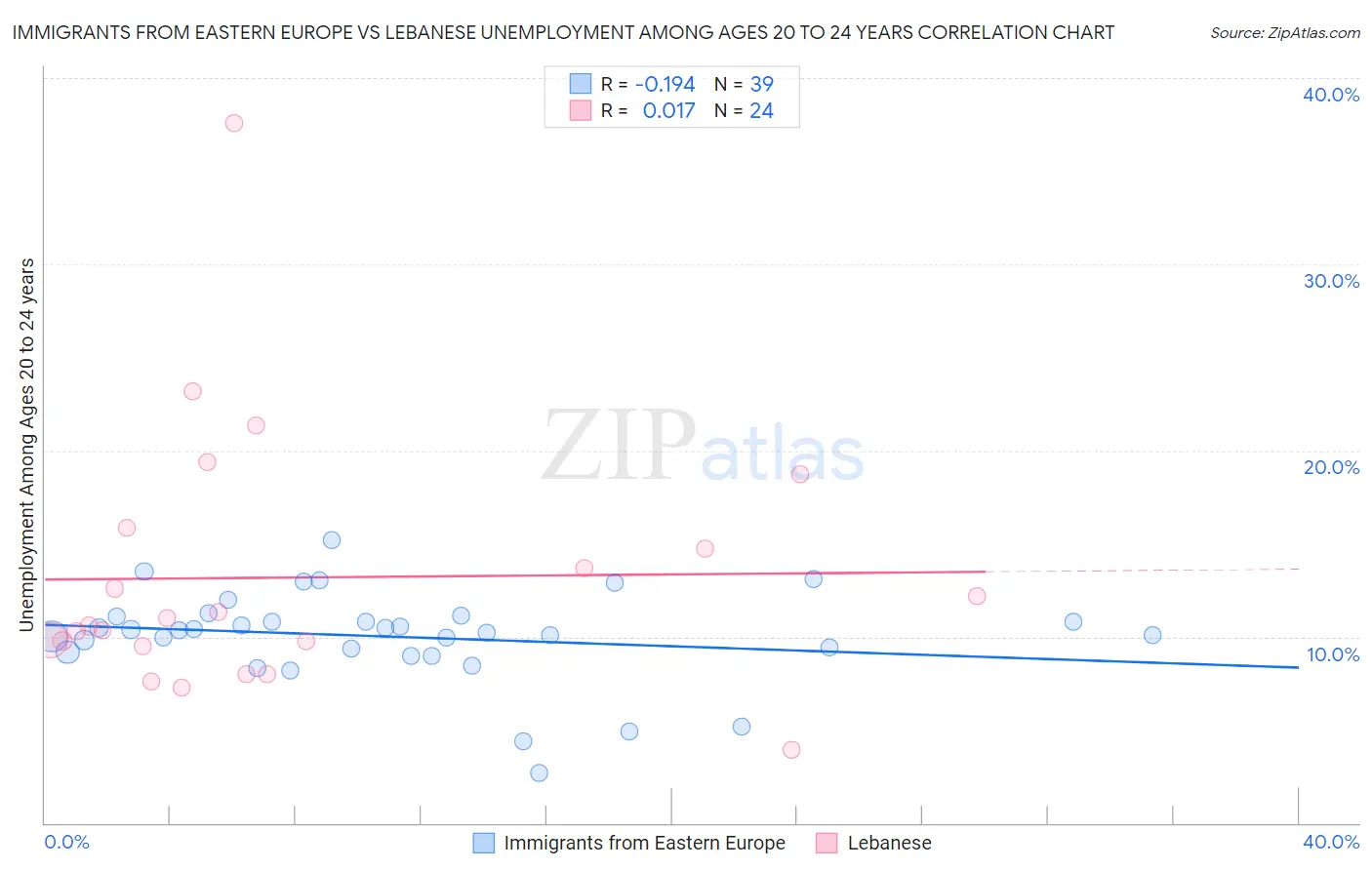 Immigrants from Eastern Europe vs Lebanese Unemployment Among Ages 20 to 24 years