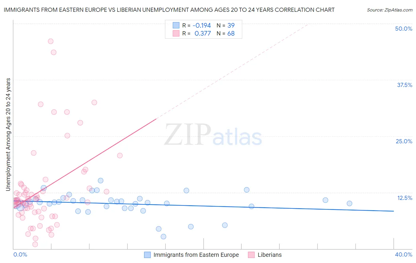 Immigrants from Eastern Europe vs Liberian Unemployment Among Ages 20 to 24 years