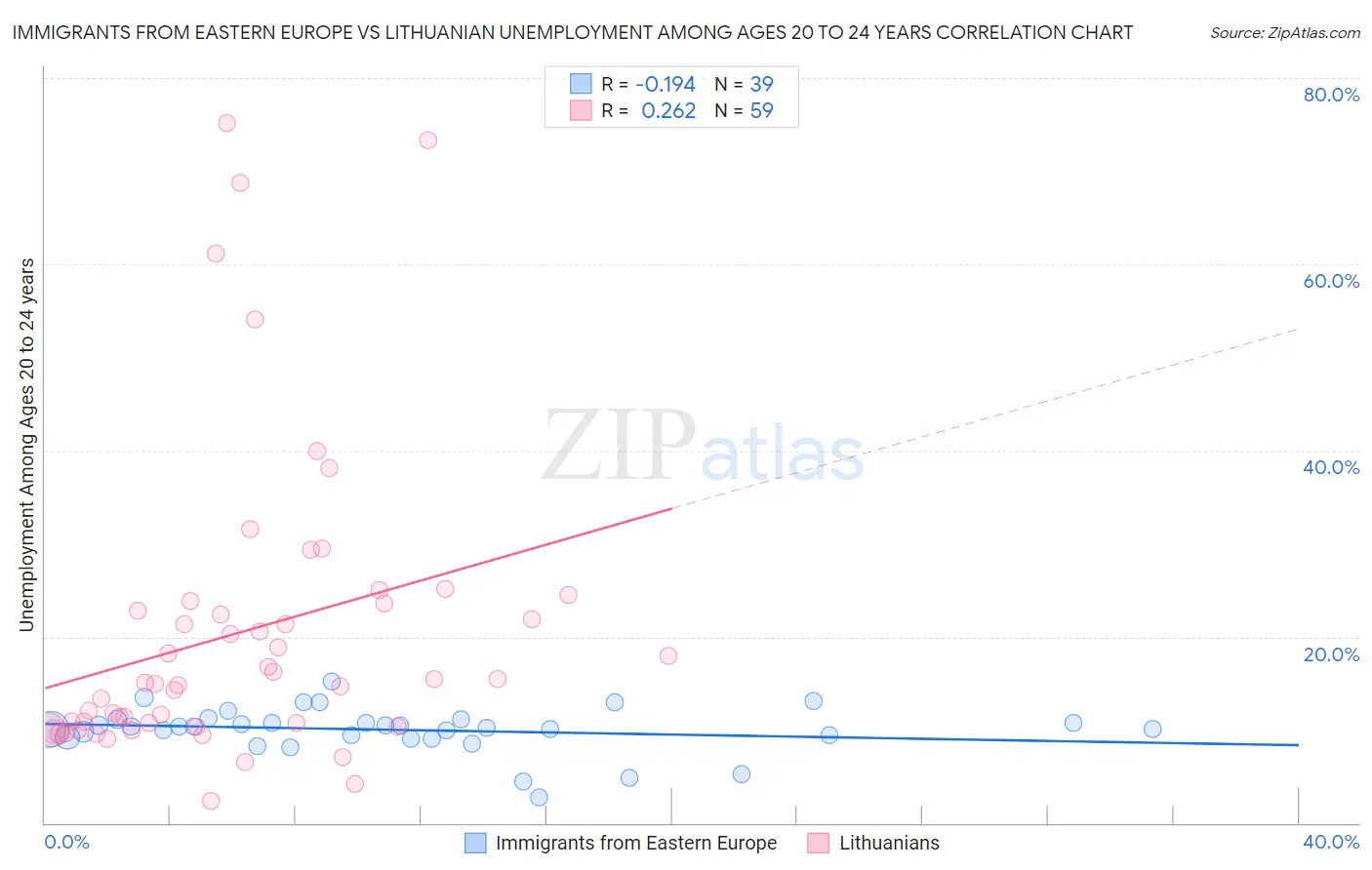 Immigrants from Eastern Europe vs Lithuanian Unemployment Among Ages 20 to 24 years