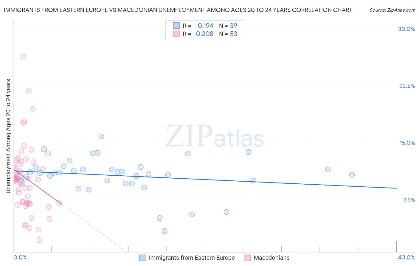 Immigrants from Eastern Europe vs Macedonian Unemployment Among Ages 20 to 24 years