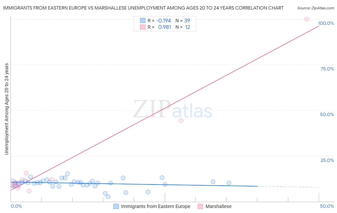 Immigrants from Eastern Europe vs Marshallese Unemployment Among Ages 20 to 24 years