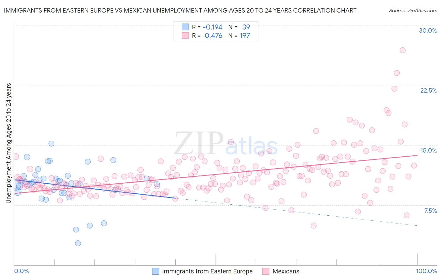 Immigrants from Eastern Europe vs Mexican Unemployment Among Ages 20 to 24 years