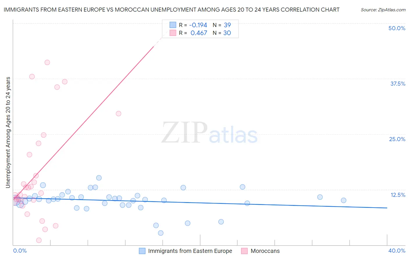 Immigrants from Eastern Europe vs Moroccan Unemployment Among Ages 20 to 24 years