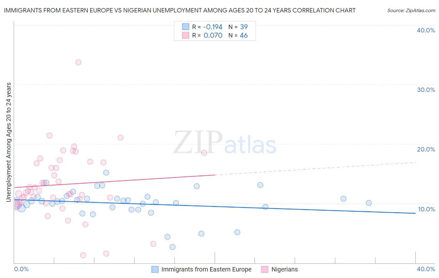 Immigrants from Eastern Europe vs Nigerian Unemployment Among Ages 20 to 24 years