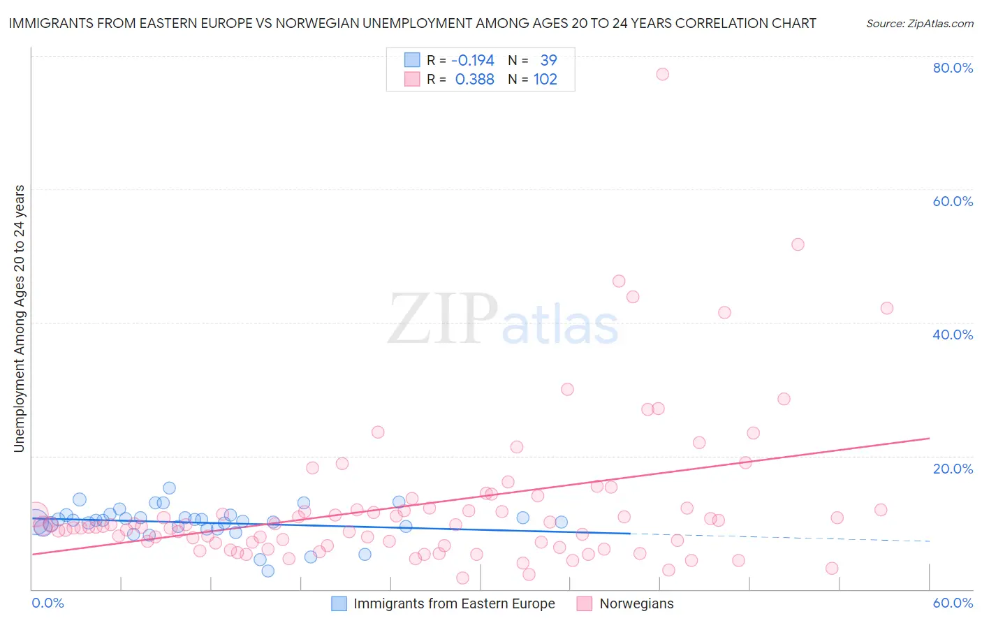 Immigrants from Eastern Europe vs Norwegian Unemployment Among Ages 20 to 24 years
