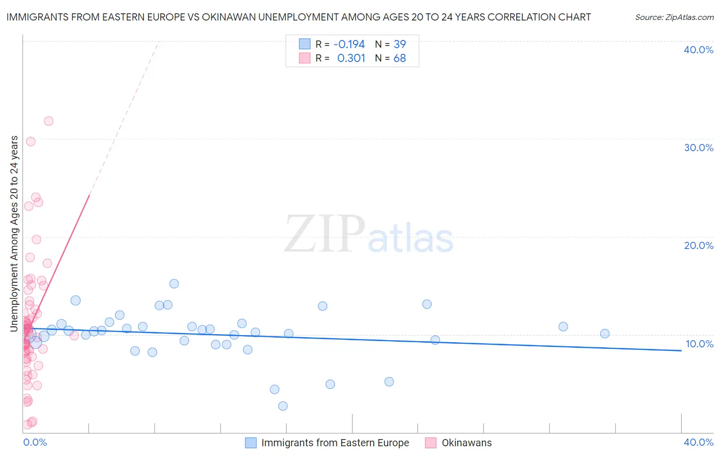 Immigrants from Eastern Europe vs Okinawan Unemployment Among Ages 20 to 24 years