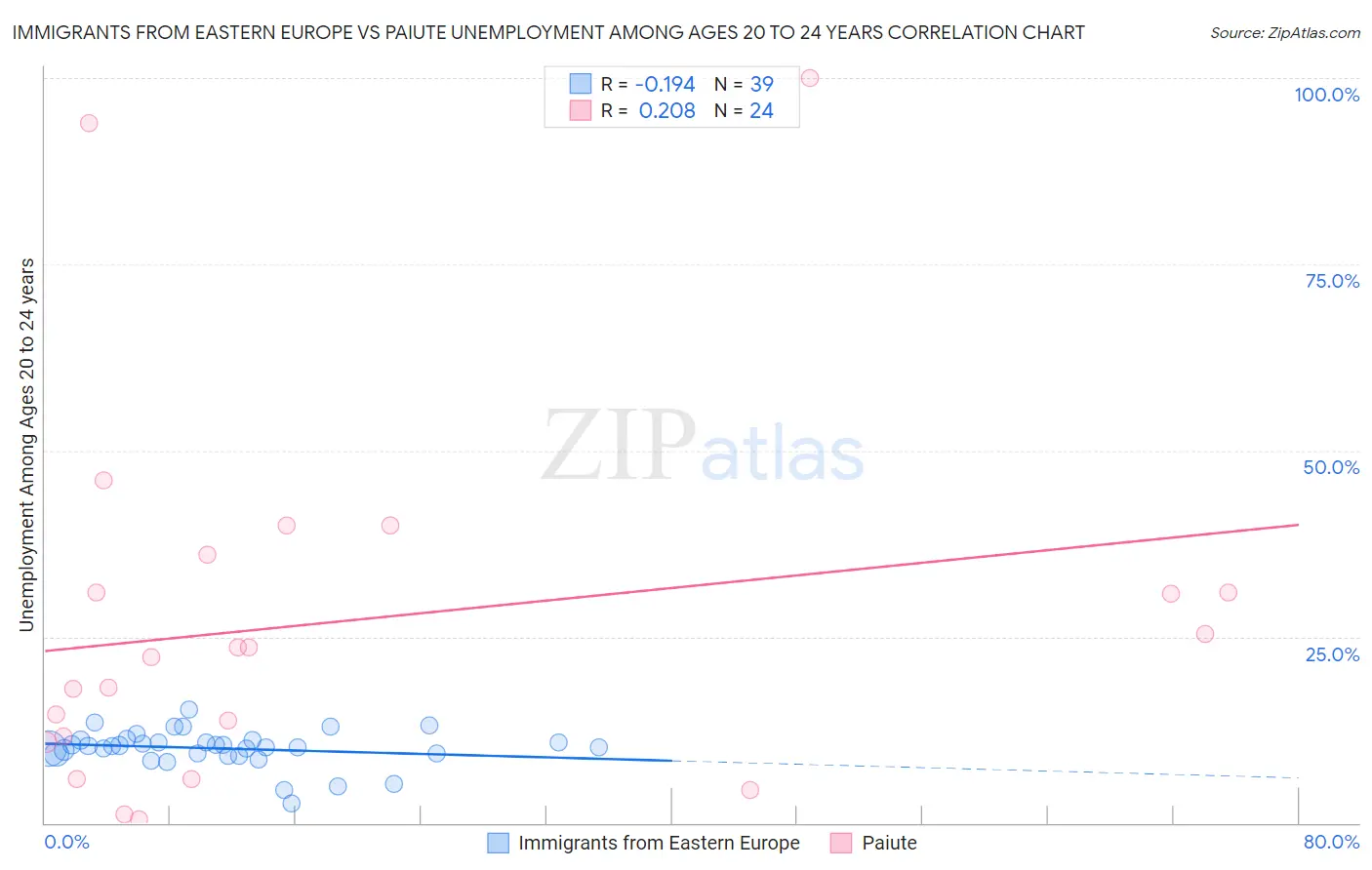 Immigrants from Eastern Europe vs Paiute Unemployment Among Ages 20 to 24 years