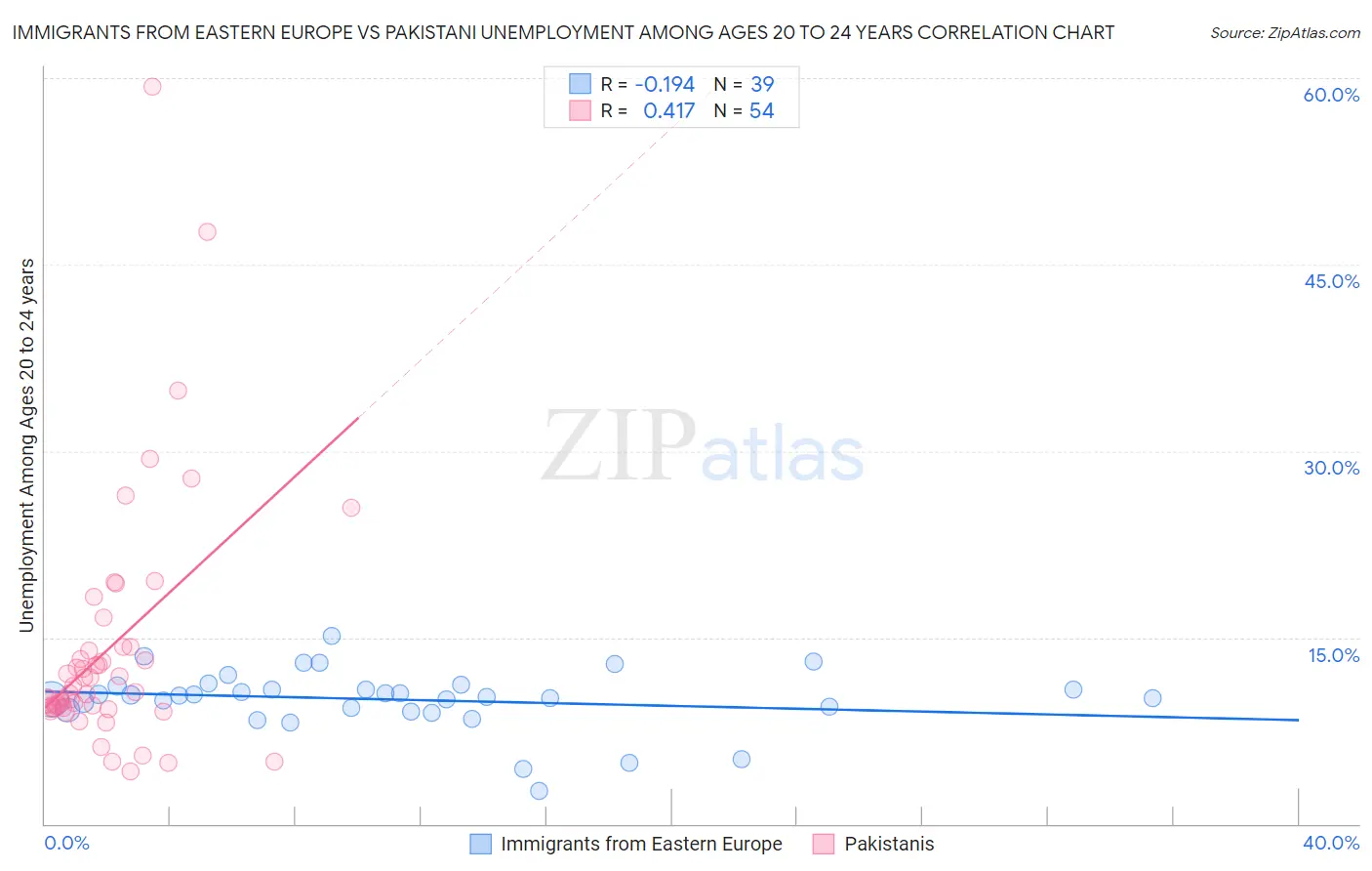 Immigrants from Eastern Europe vs Pakistani Unemployment Among Ages 20 to 24 years