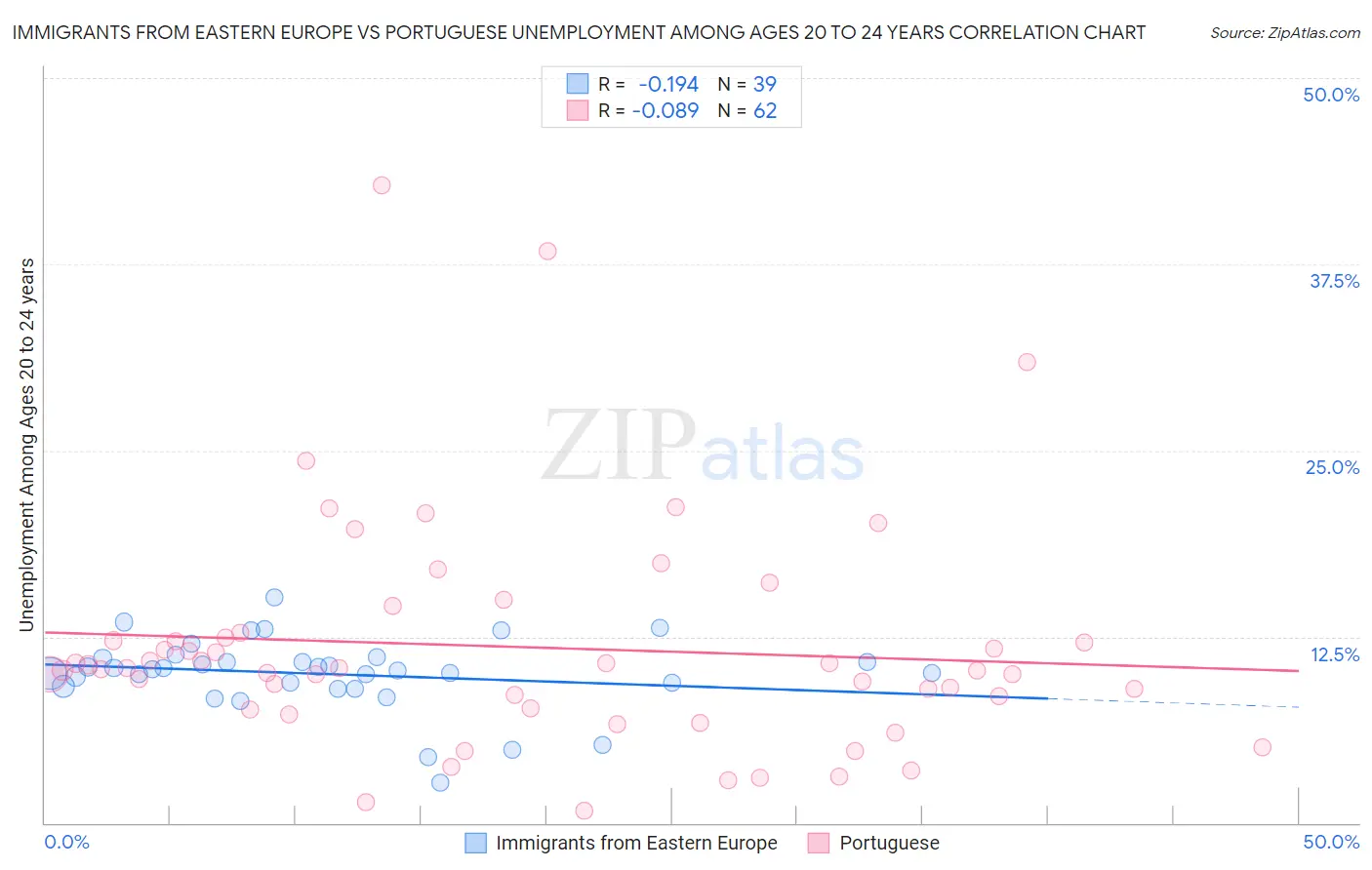 Immigrants from Eastern Europe vs Portuguese Unemployment Among Ages 20 to 24 years