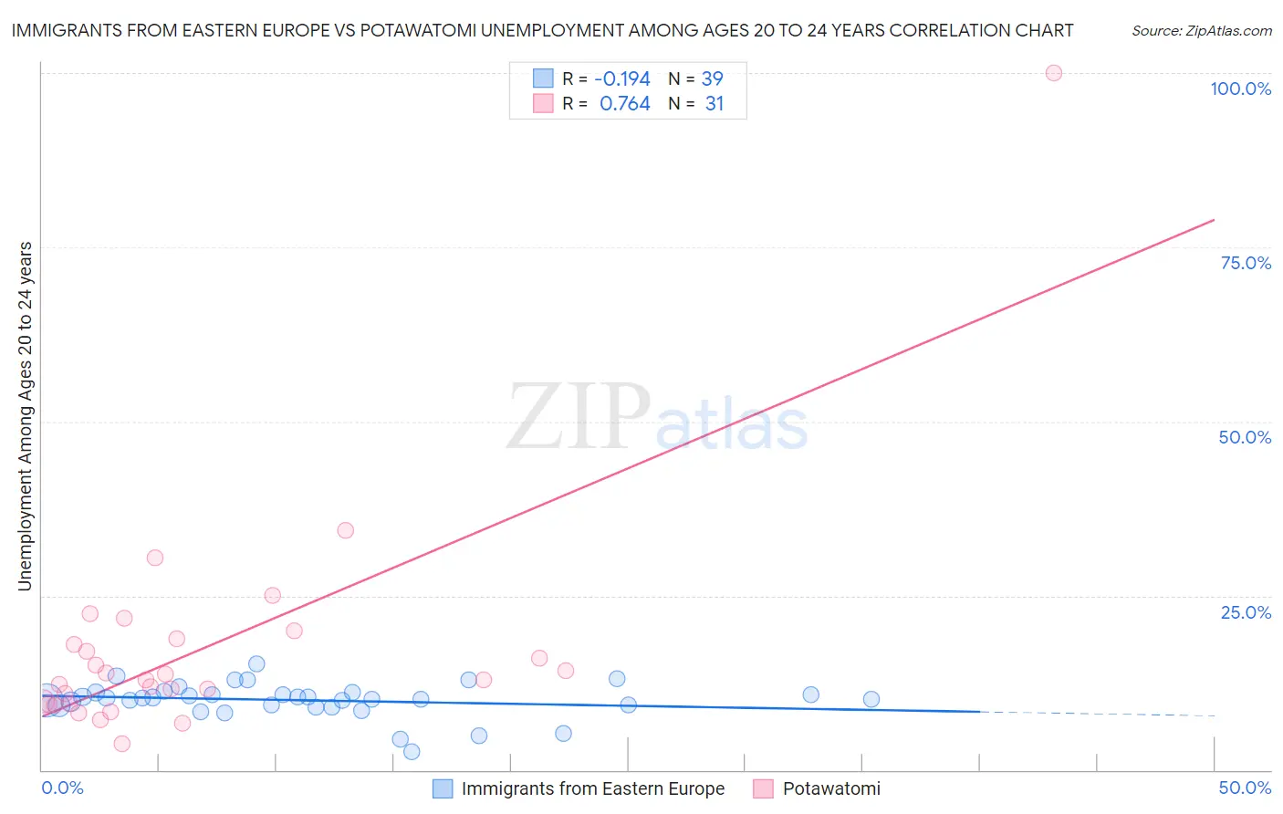 Immigrants from Eastern Europe vs Potawatomi Unemployment Among Ages 20 to 24 years