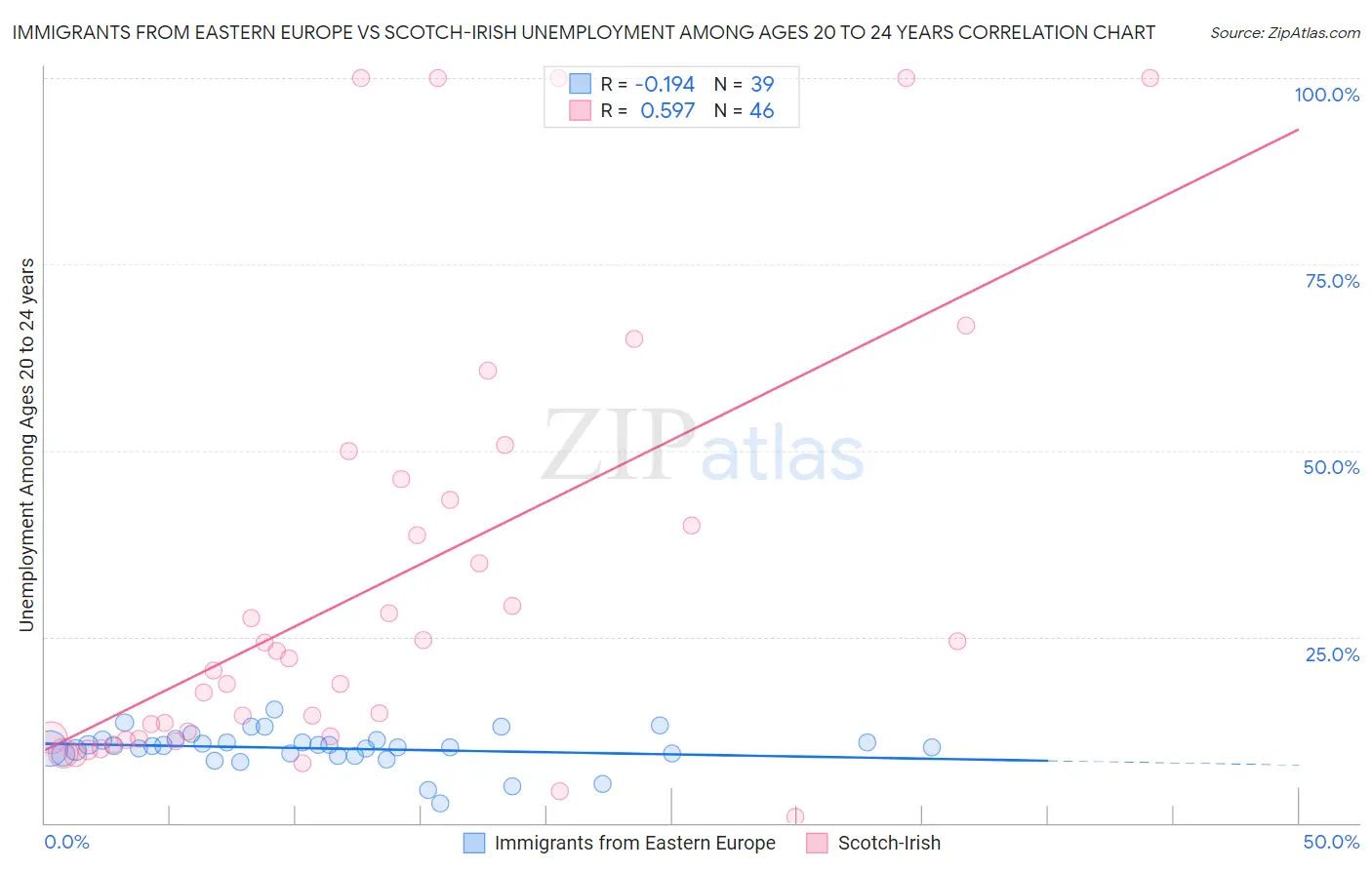 Immigrants from Eastern Europe vs Scotch-Irish Unemployment Among Ages 20 to 24 years