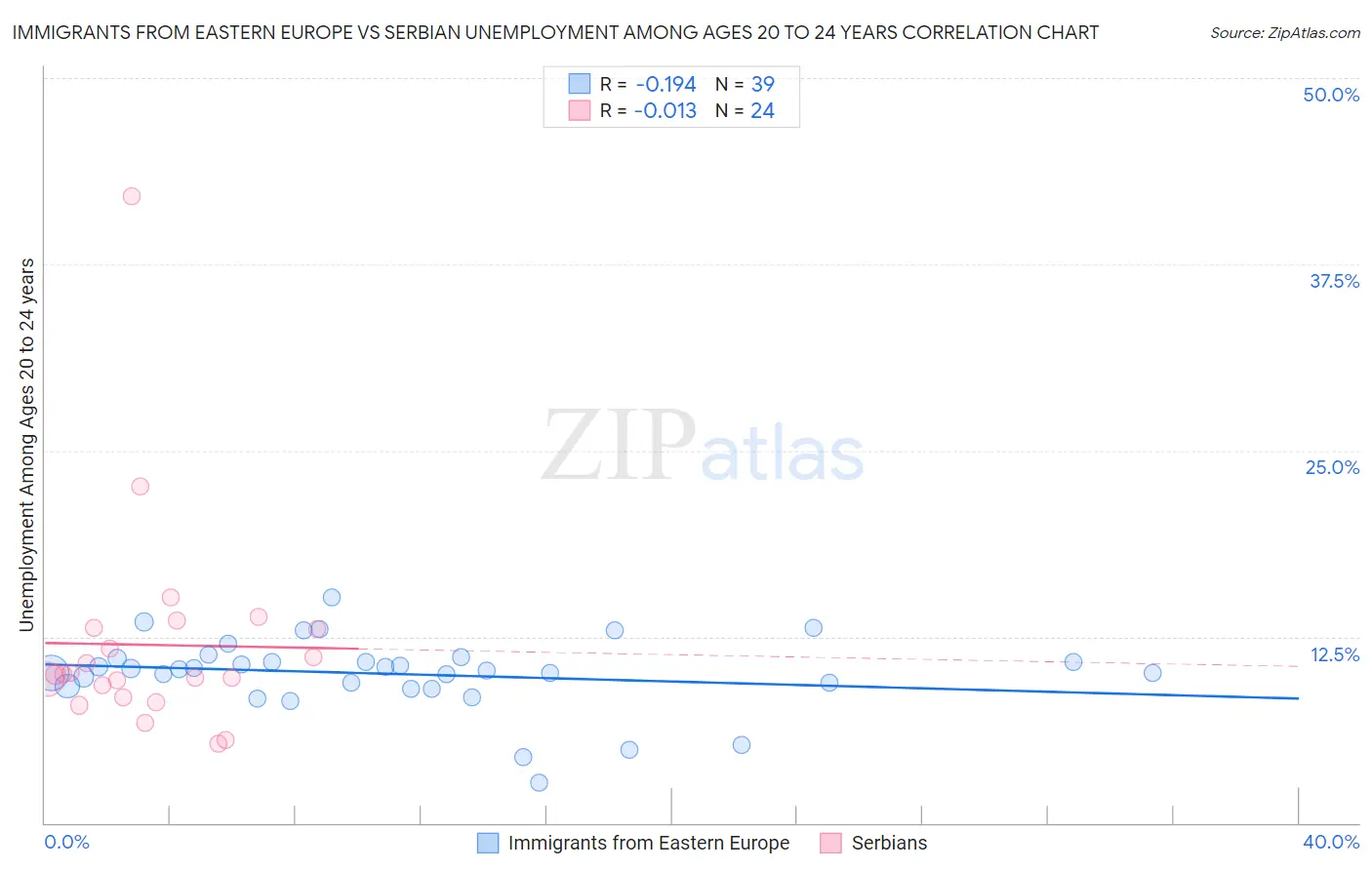 Immigrants from Eastern Europe vs Serbian Unemployment Among Ages 20 to 24 years