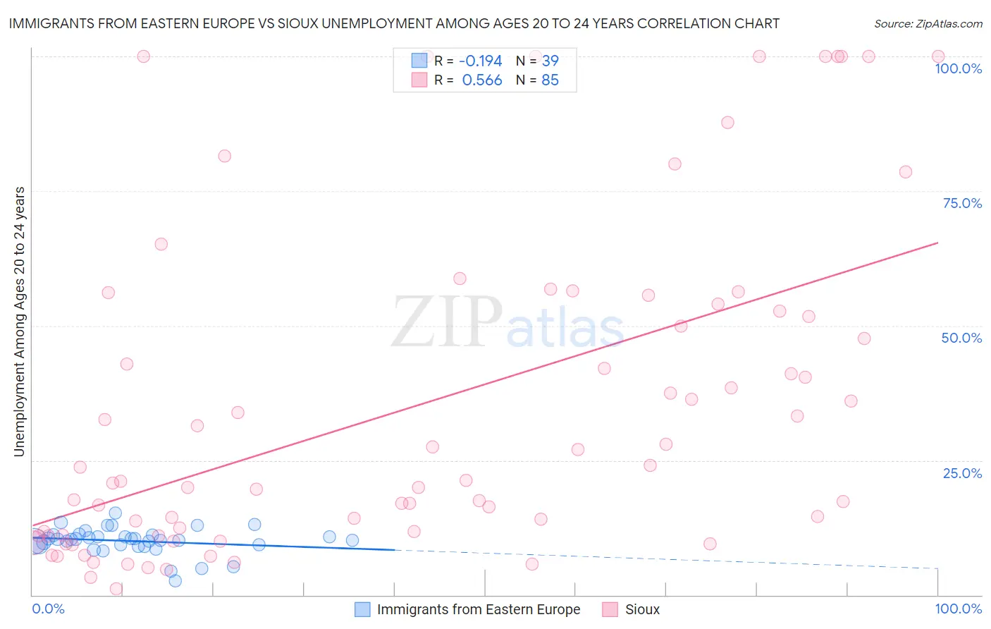 Immigrants from Eastern Europe vs Sioux Unemployment Among Ages 20 to 24 years