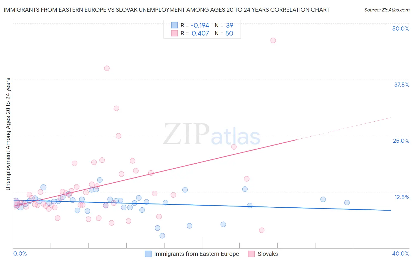 Immigrants from Eastern Europe vs Slovak Unemployment Among Ages 20 to 24 years