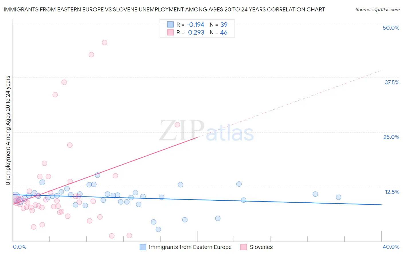 Immigrants from Eastern Europe vs Slovene Unemployment Among Ages 20 to 24 years