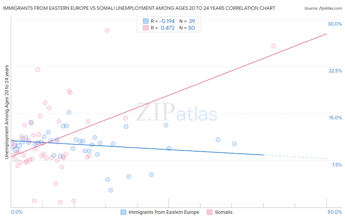 Immigrants from Eastern Europe vs Somali Unemployment Among Ages 20 to 24 years