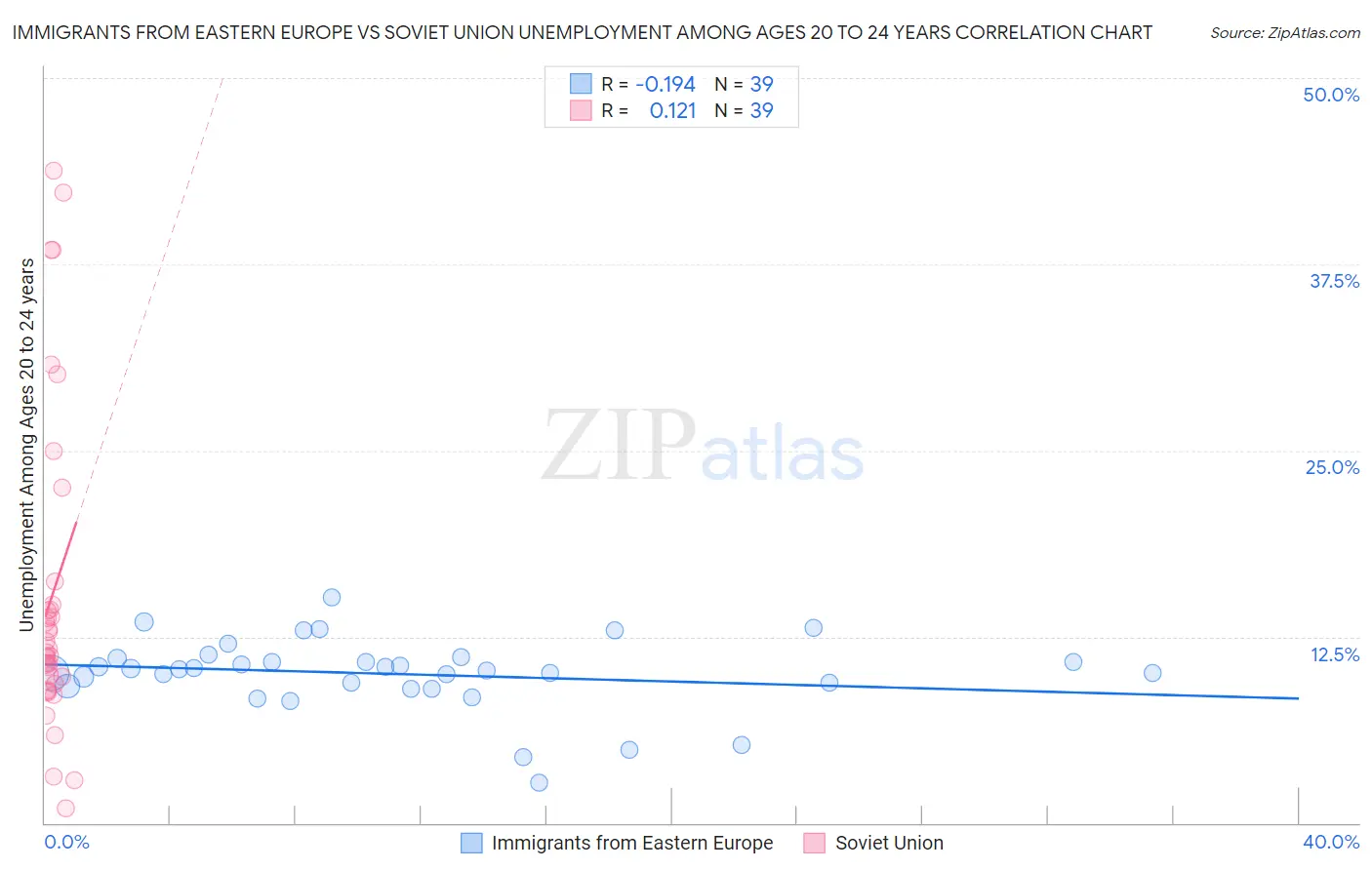 Immigrants from Eastern Europe vs Soviet Union Unemployment Among Ages 20 to 24 years