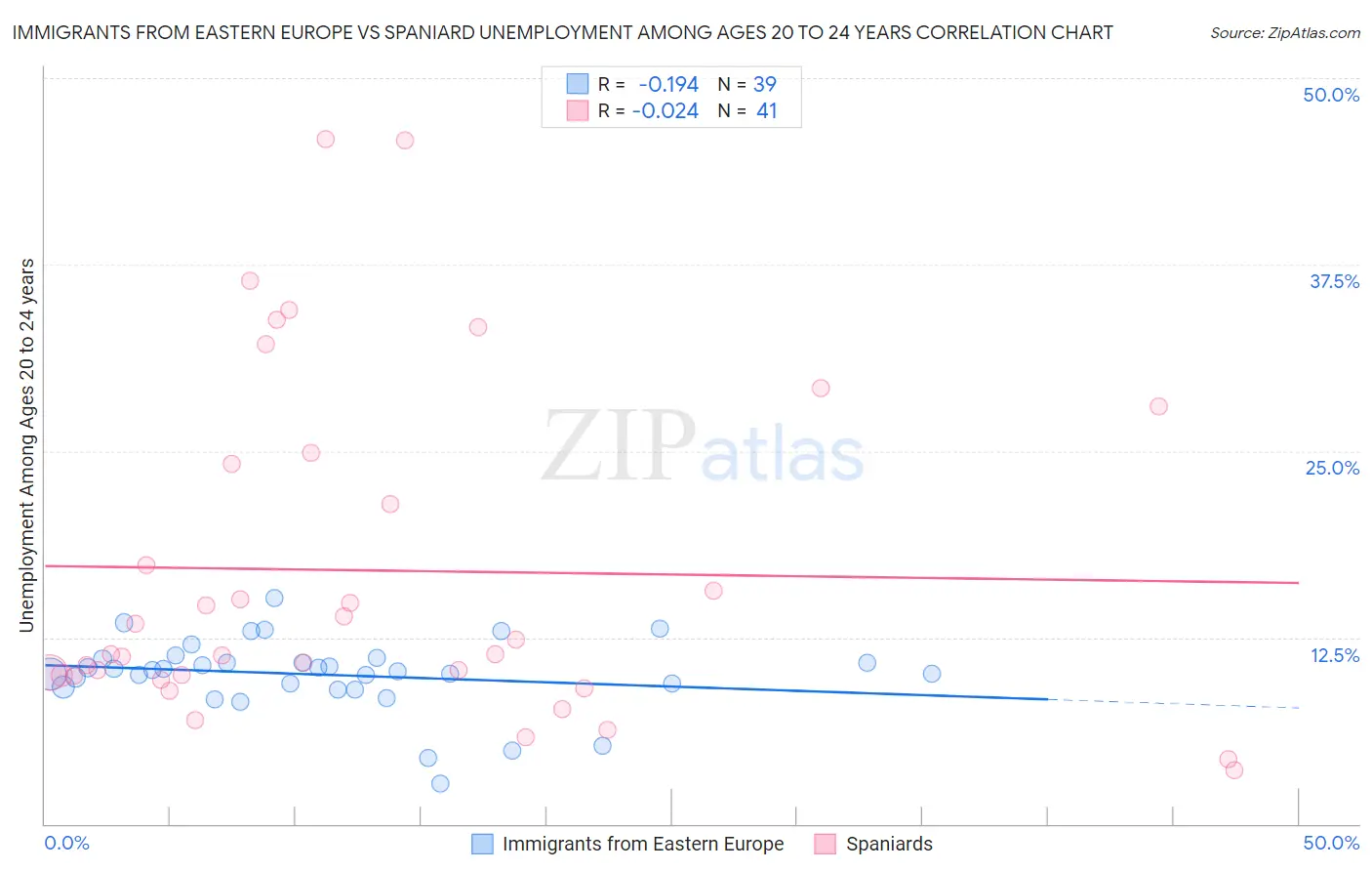 Immigrants from Eastern Europe vs Spaniard Unemployment Among Ages 20 to 24 years