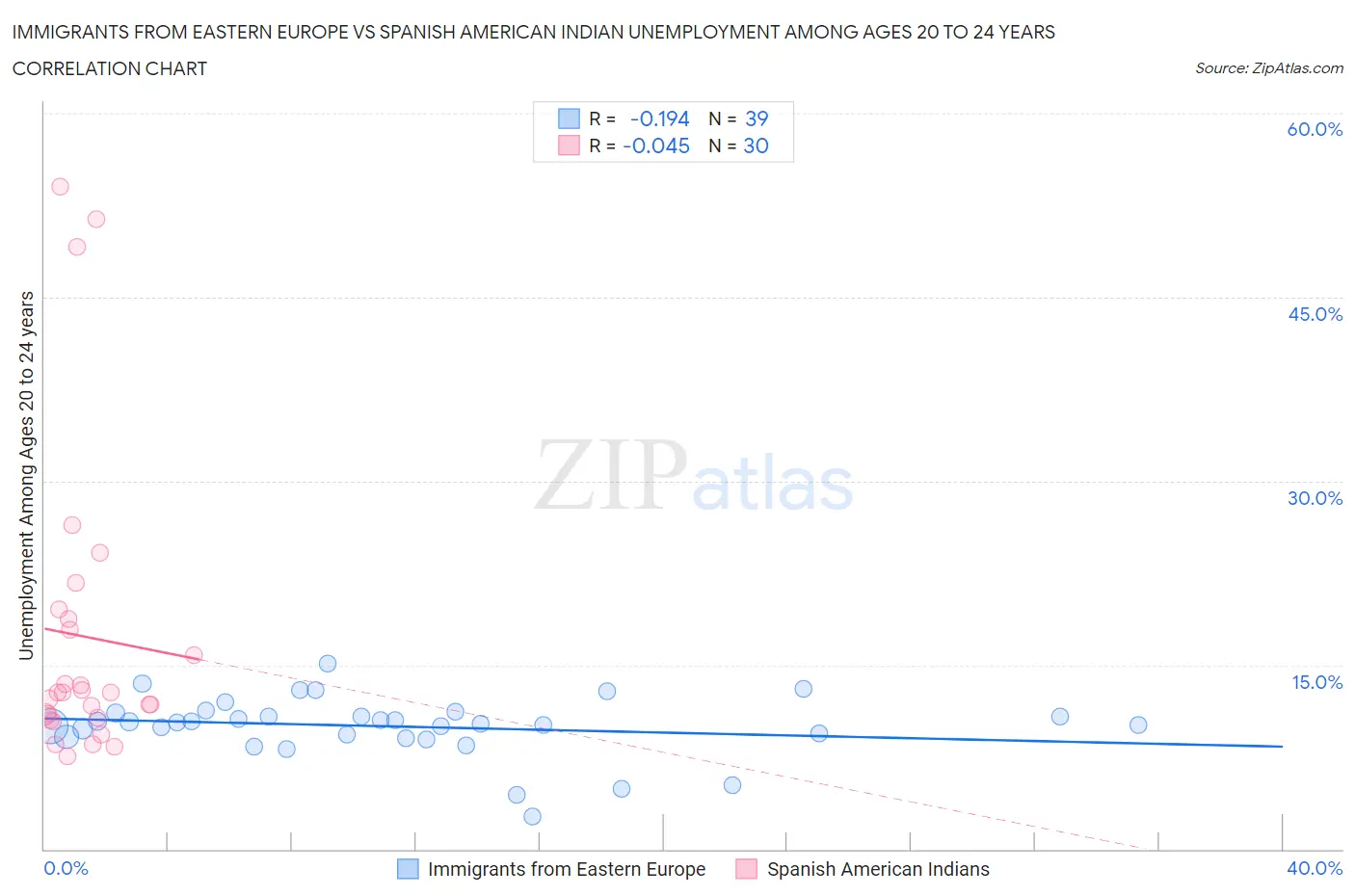 Immigrants from Eastern Europe vs Spanish American Indian Unemployment Among Ages 20 to 24 years