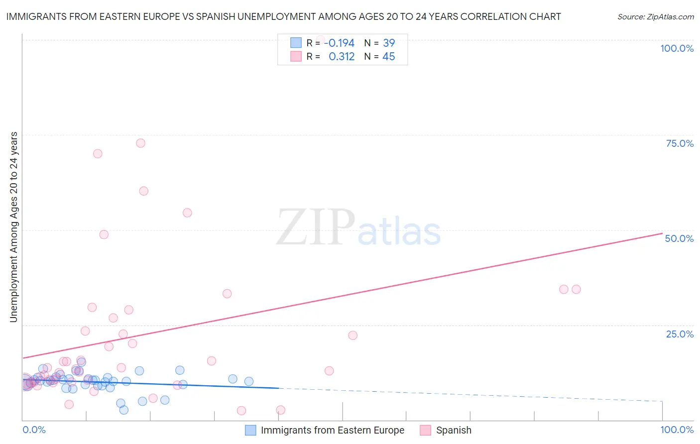 Immigrants from Eastern Europe vs Spanish Unemployment Among Ages 20 to 24 years