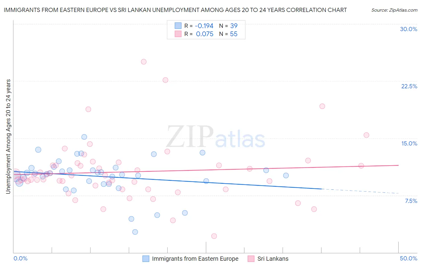 Immigrants from Eastern Europe vs Sri Lankan Unemployment Among Ages 20 to 24 years