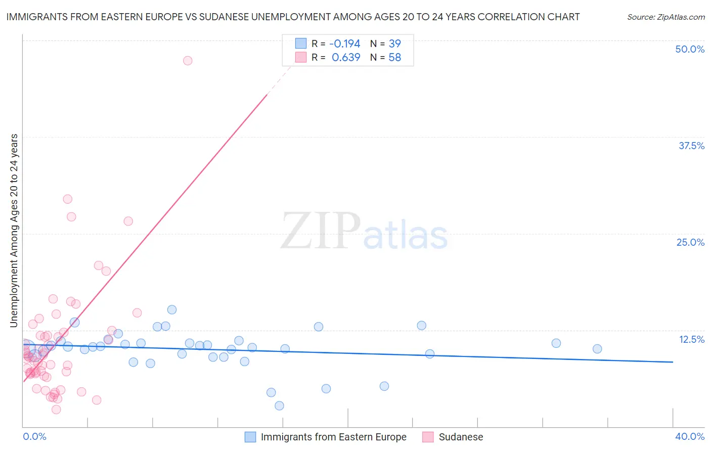 Immigrants from Eastern Europe vs Sudanese Unemployment Among Ages 20 to 24 years