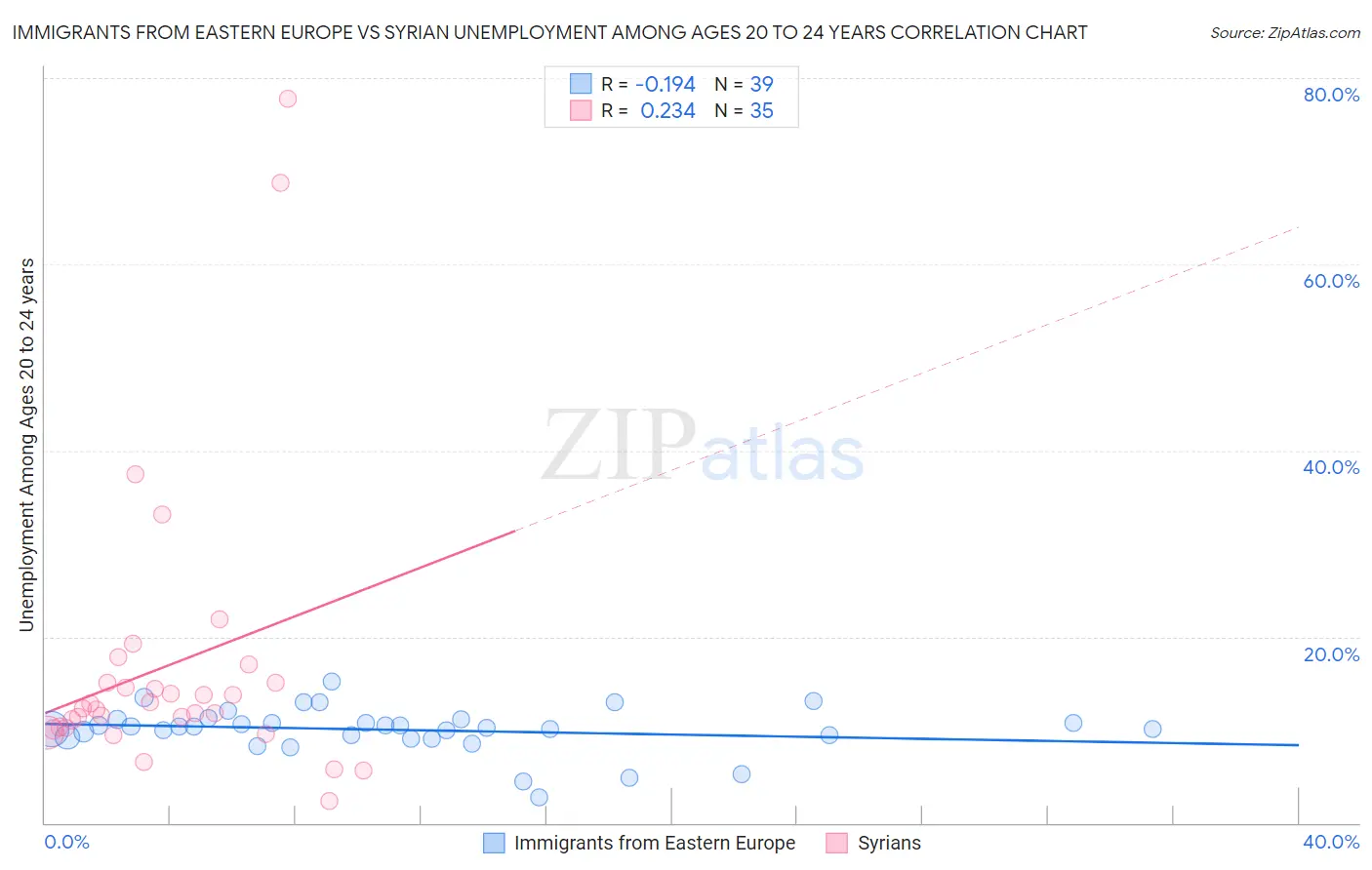 Immigrants from Eastern Europe vs Syrian Unemployment Among Ages 20 to 24 years