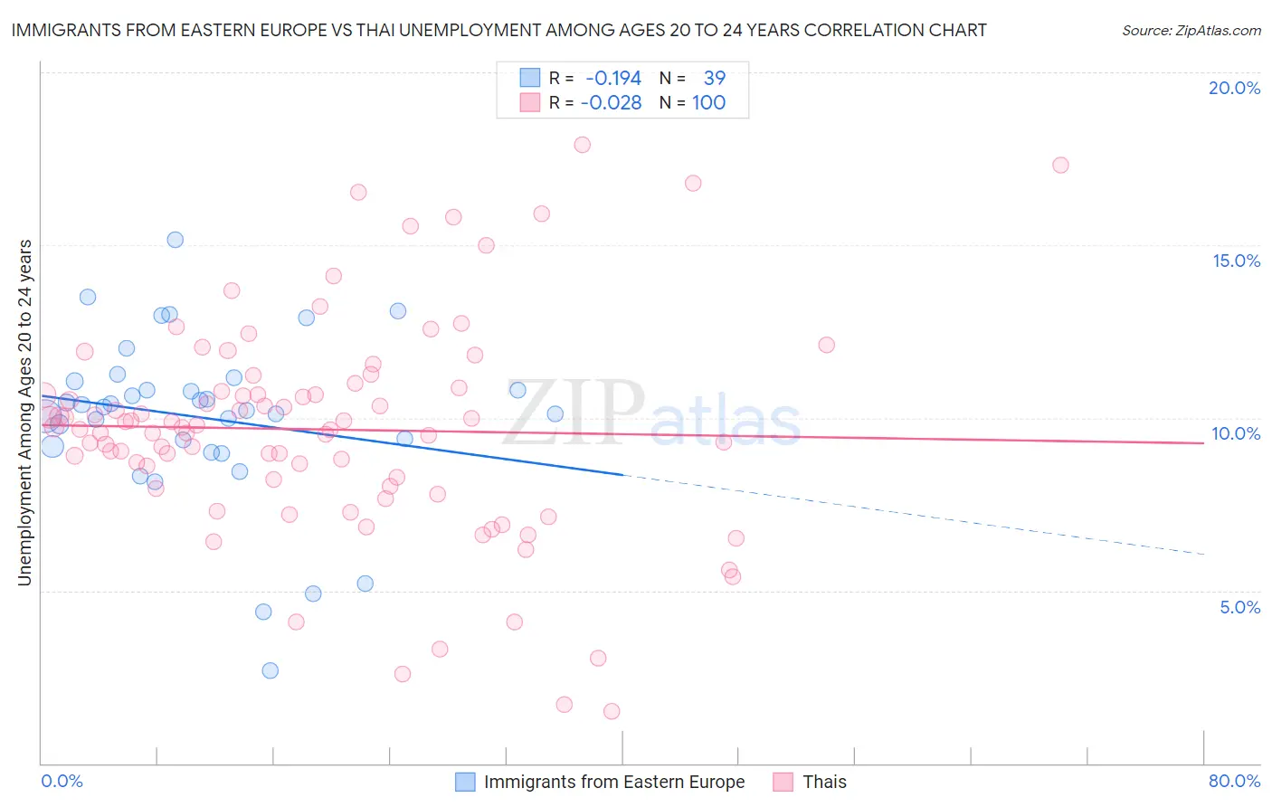 Immigrants from Eastern Europe vs Thai Unemployment Among Ages 20 to 24 years
