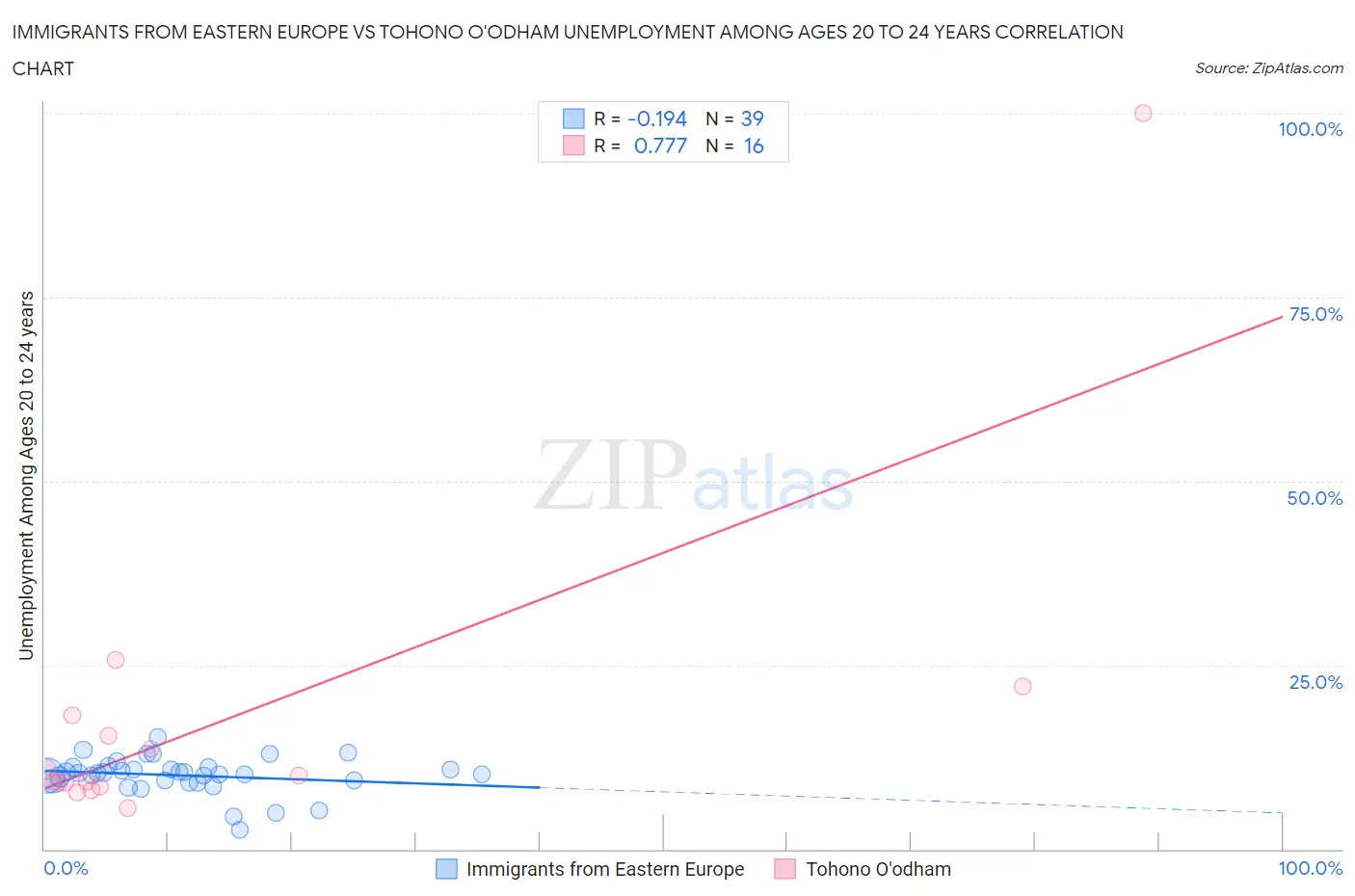 Immigrants from Eastern Europe vs Tohono O'odham Unemployment Among Ages 20 to 24 years