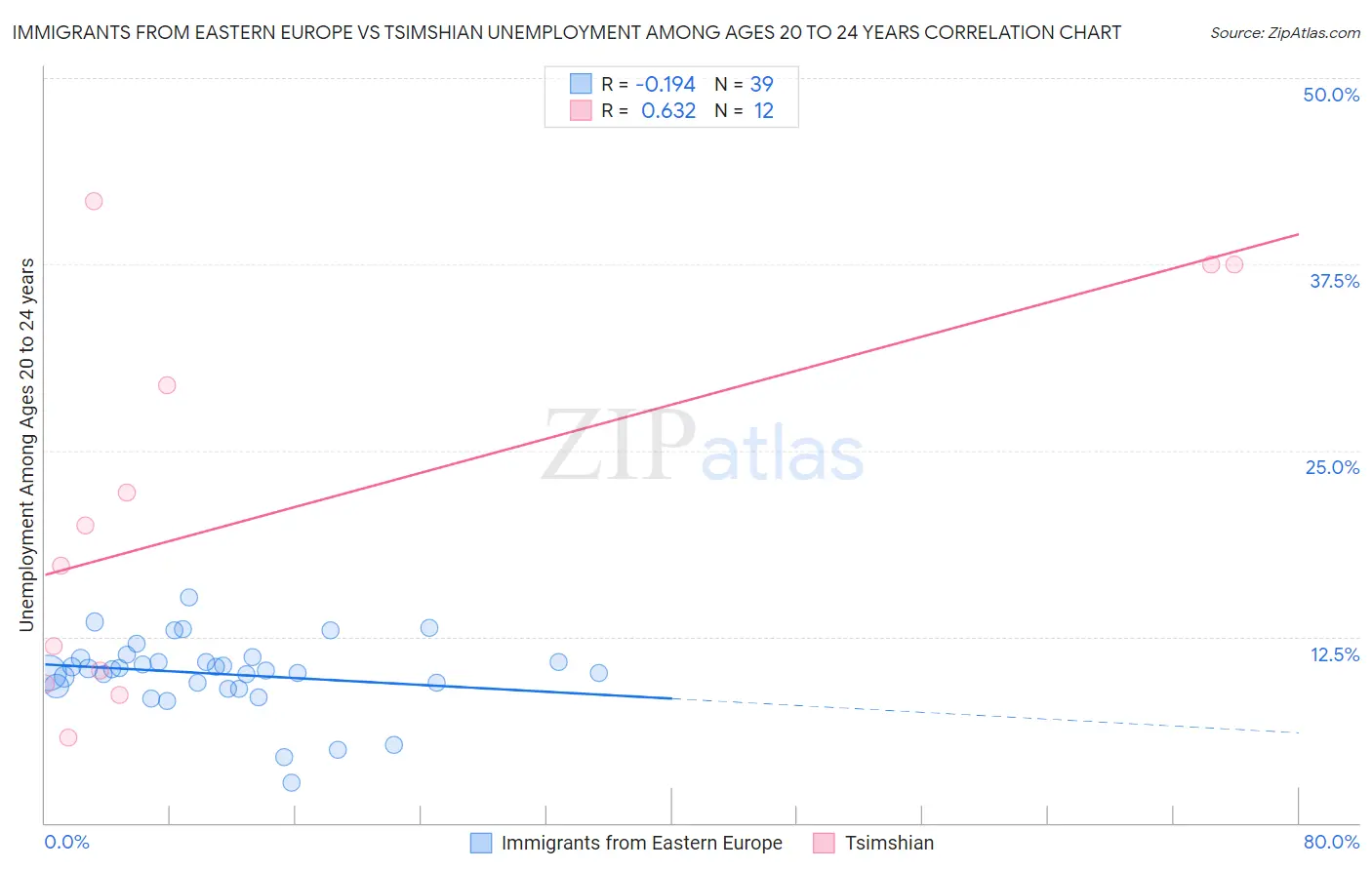 Immigrants from Eastern Europe vs Tsimshian Unemployment Among Ages 20 to 24 years