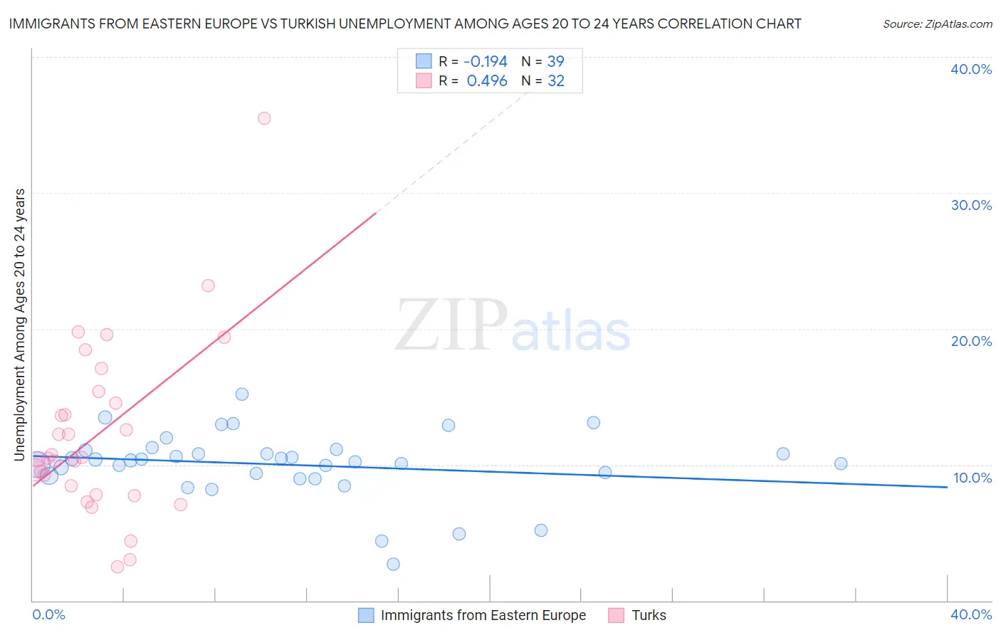 Immigrants from Eastern Europe vs Turkish Unemployment Among Ages 20 to 24 years