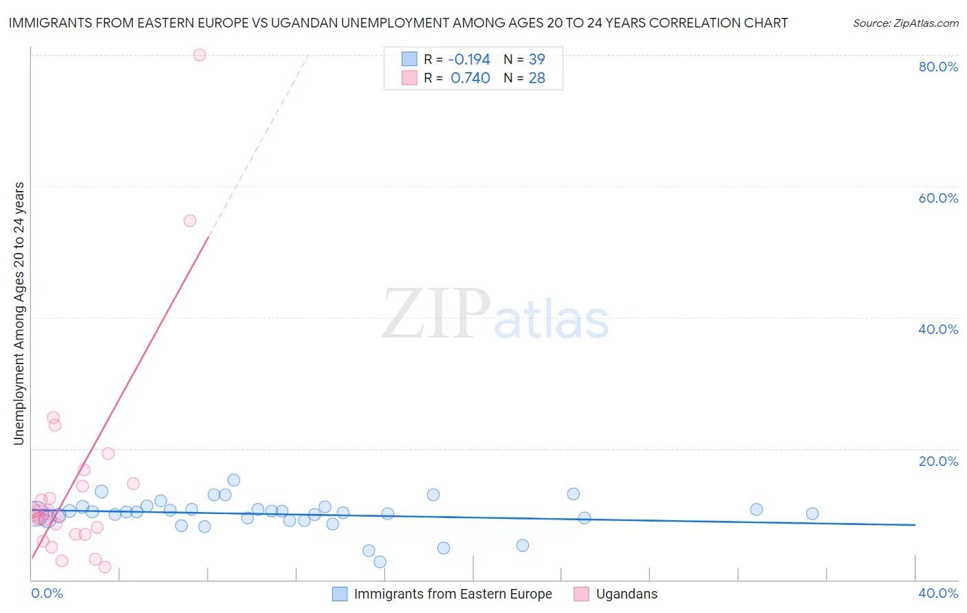 Immigrants from Eastern Europe vs Ugandan Unemployment Among Ages 20 to 24 years