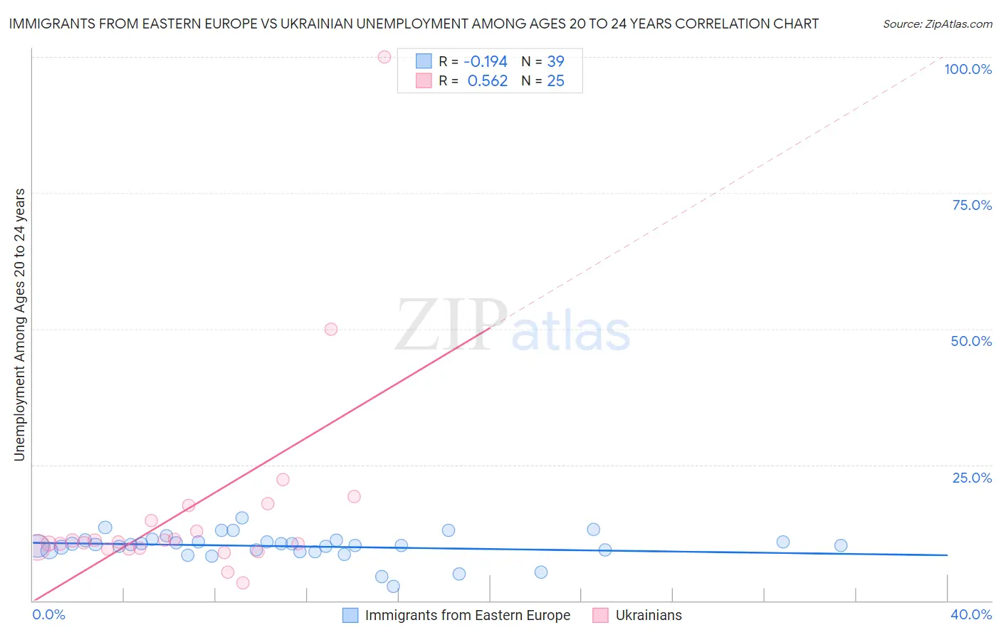 Immigrants from Eastern Europe vs Ukrainian Unemployment Among Ages 20 to 24 years