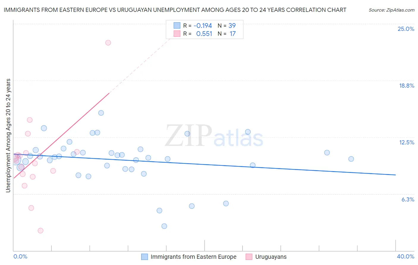 Immigrants from Eastern Europe vs Uruguayan Unemployment Among Ages 20 to 24 years