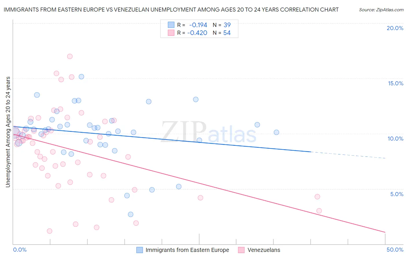 Immigrants from Eastern Europe vs Venezuelan Unemployment Among Ages 20 to 24 years