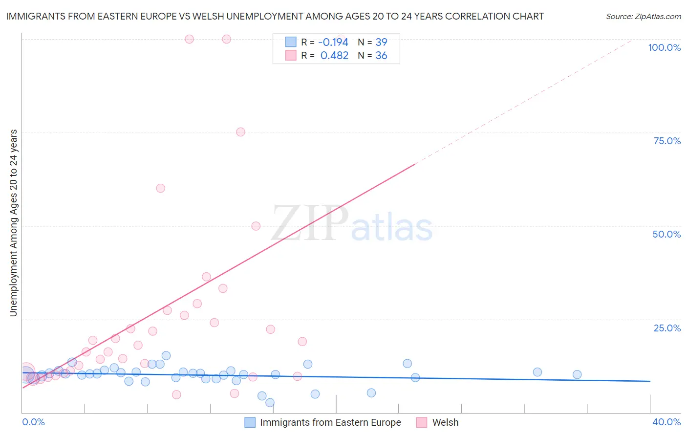 Immigrants from Eastern Europe vs Welsh Unemployment Among Ages 20 to 24 years