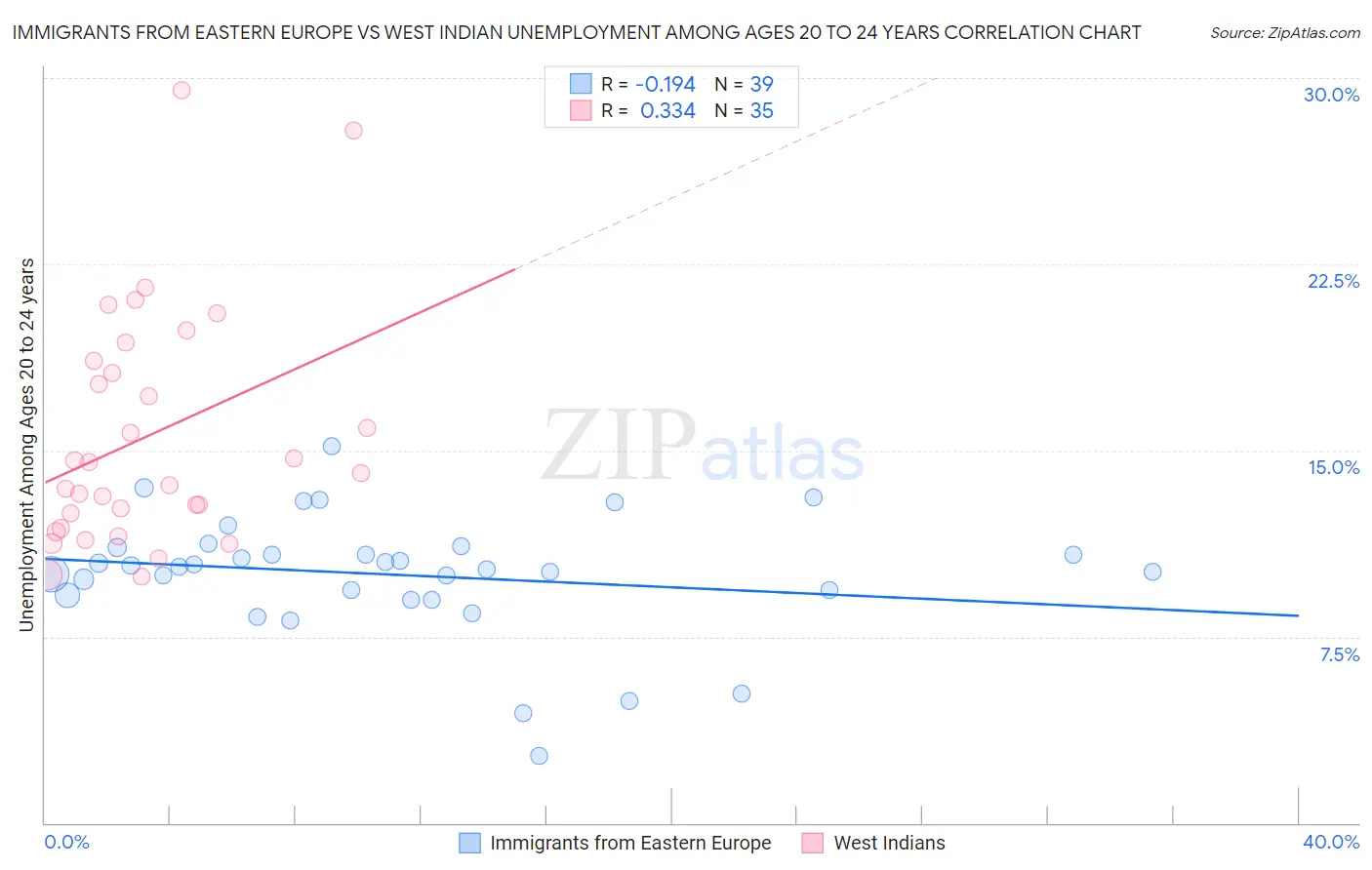 Immigrants from Eastern Europe vs West Indian Unemployment Among Ages 20 to 24 years