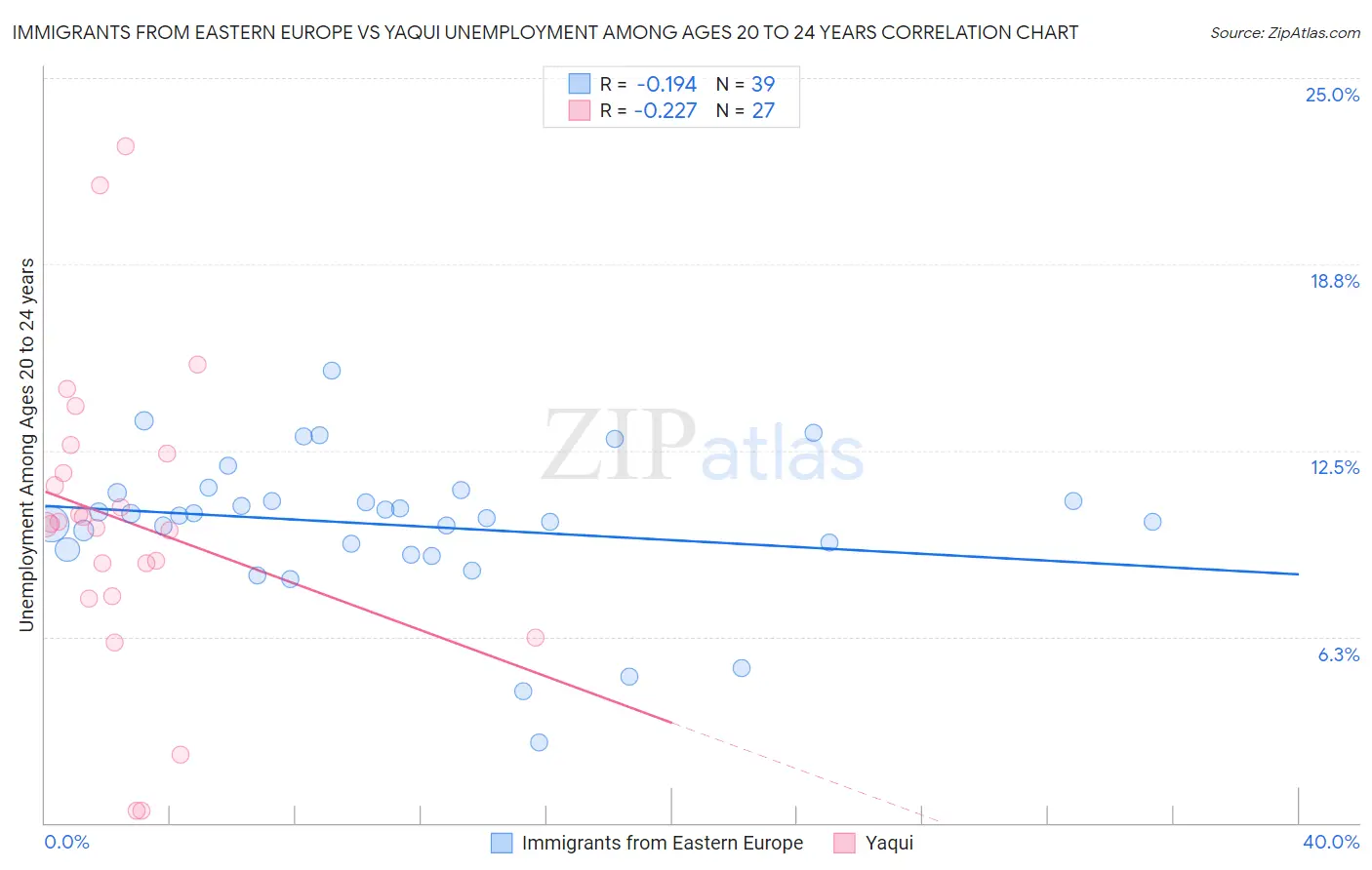 Immigrants from Eastern Europe vs Yaqui Unemployment Among Ages 20 to 24 years