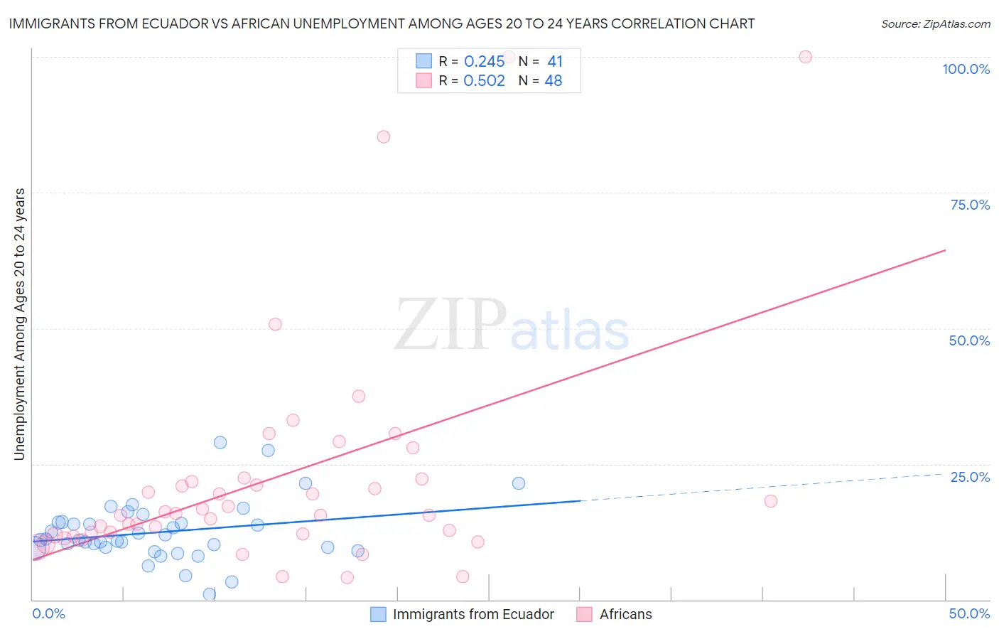 Immigrants from Ecuador vs African Unemployment Among Ages 20 to 24 years
